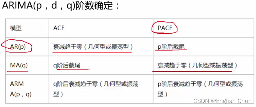 ARIMA（p,d,q）模型原理及其实现 --------python