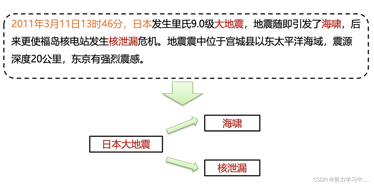 知识图谱——事件抽取