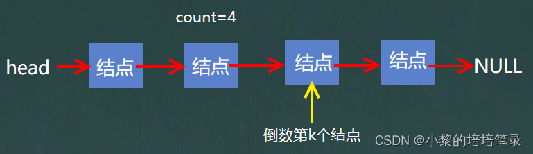 「Java 数据结构」：手撕单链表的增删改查及大厂面试题。