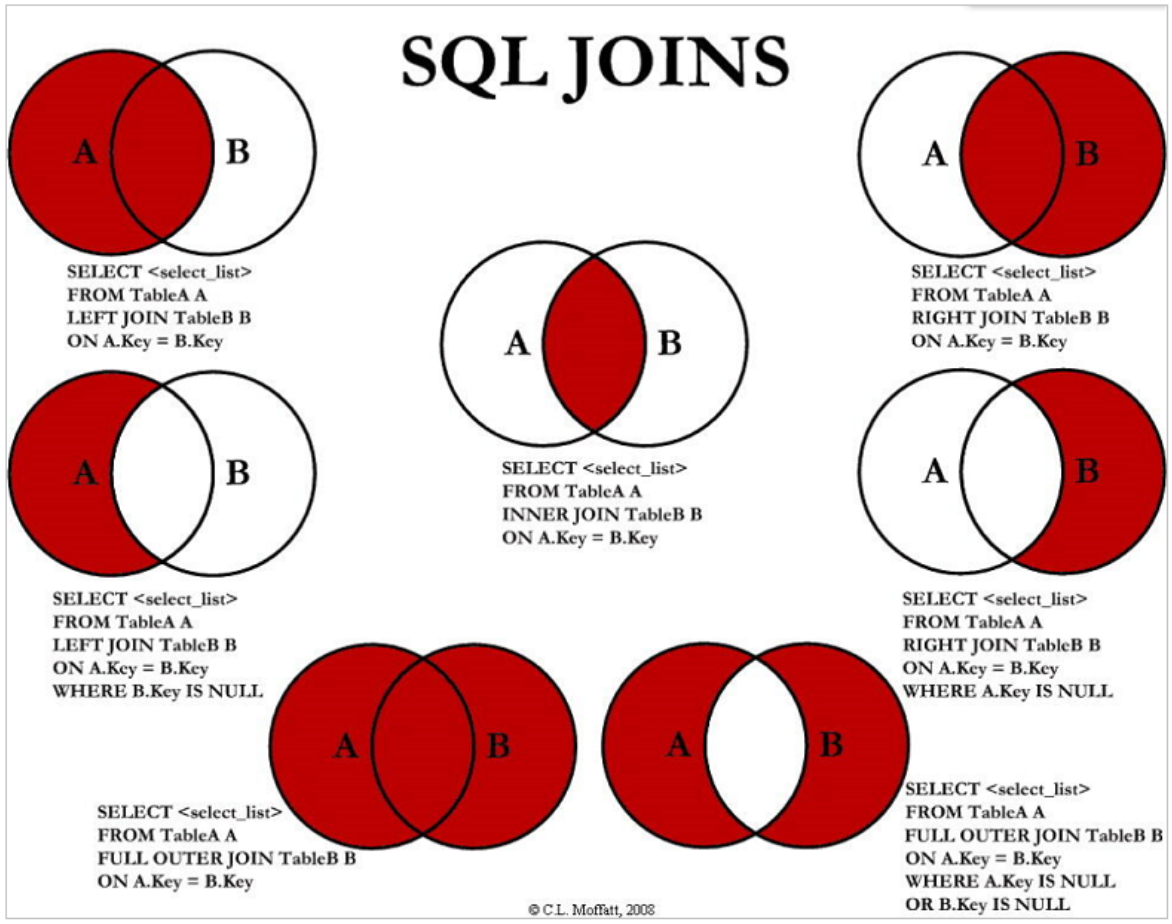 MySQL常见七种通用的Join查询练习题