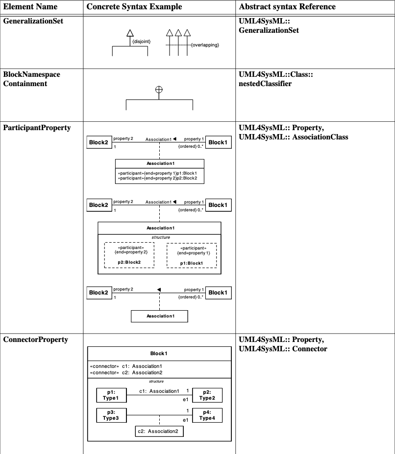 Graphical paths defined by in Block Definition diagrams 2