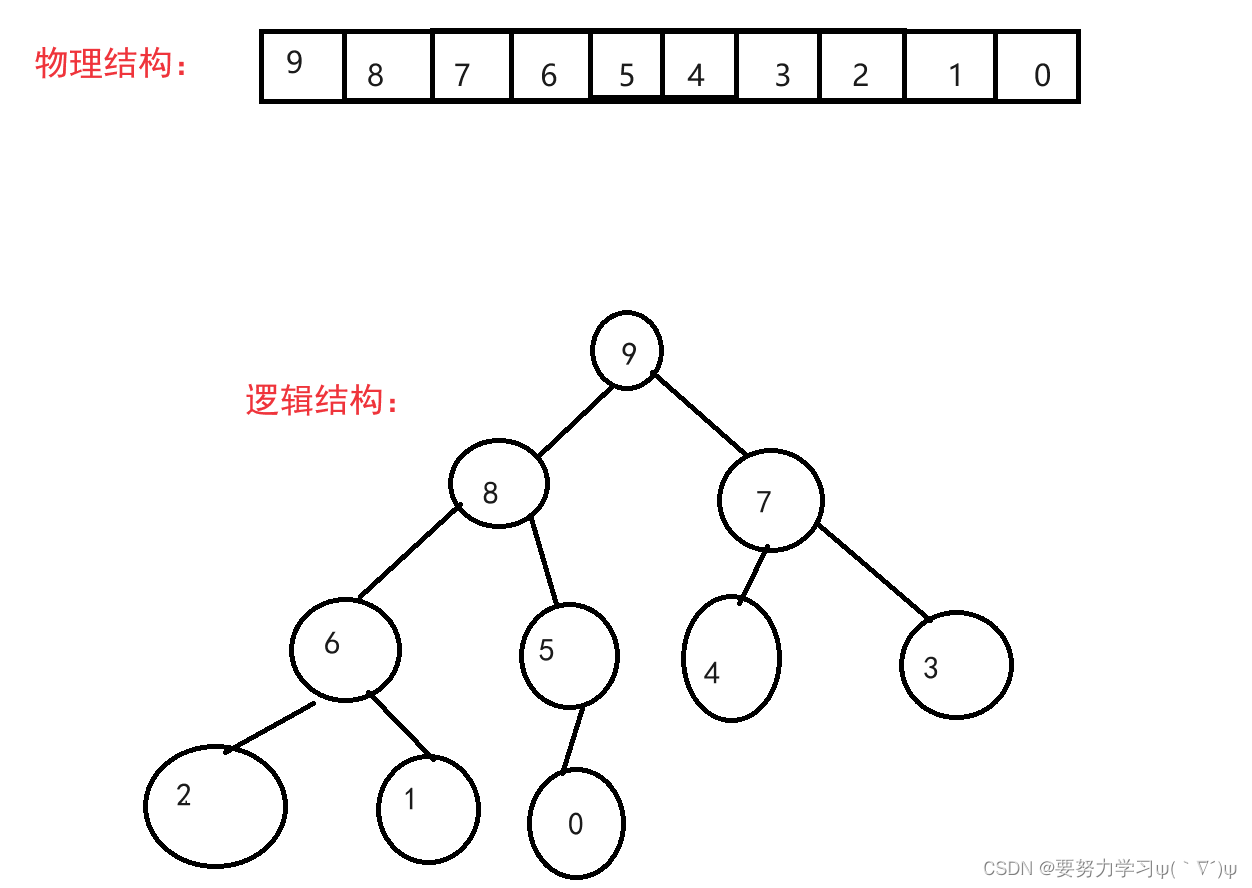 堆排序与TopK问题