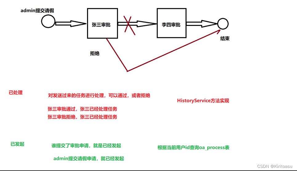 云尚办公OA系统学习笔记(7.审批管理-员工端)_云尚办公功能介绍-CSDN博客