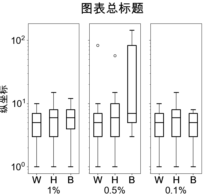 matplotlib实现多个子图的盒须图