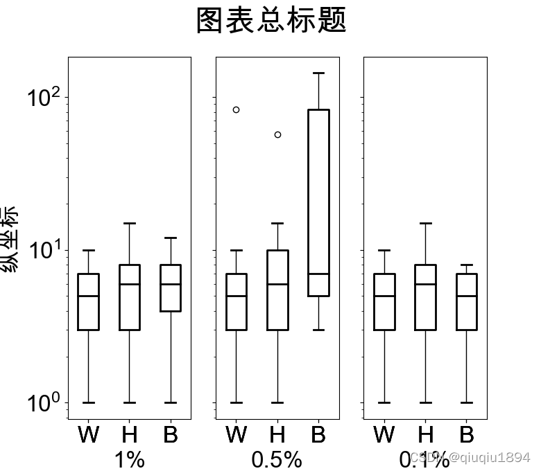matplotlib实现多个子图的盒须图