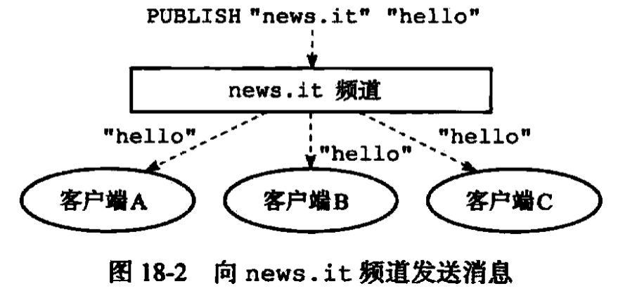 频道发送消息