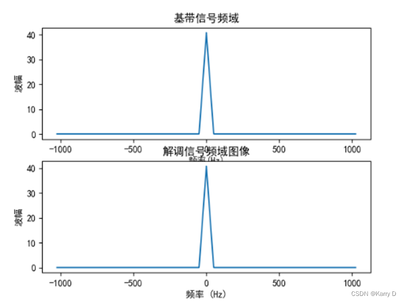 数字信号处理课程设计——调制与解调