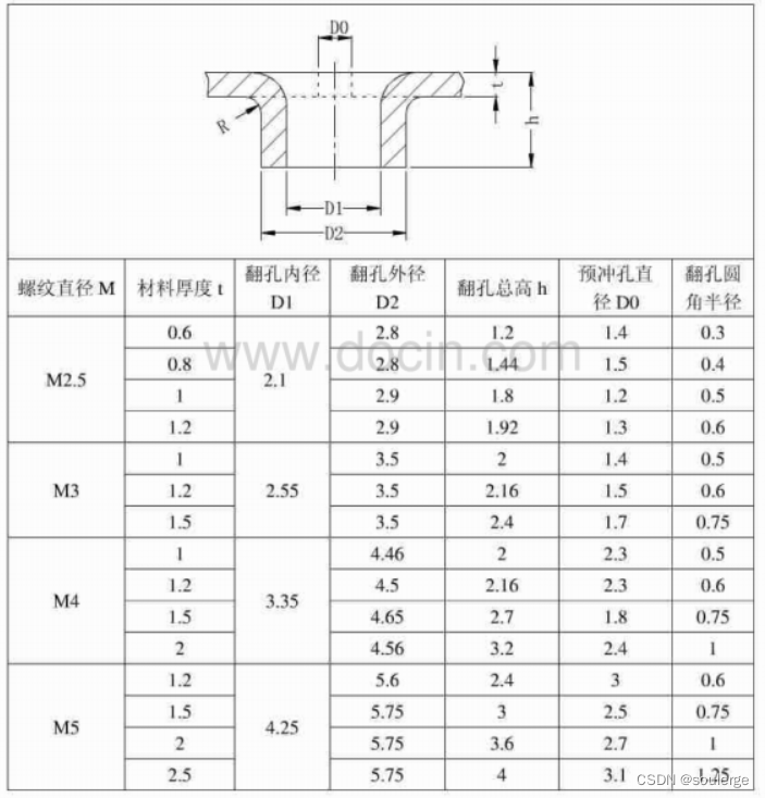 CREO学习笔记【钣金结构中常用的标准件】_钣金常用螺丝_soulerge的博客-CSDN博客