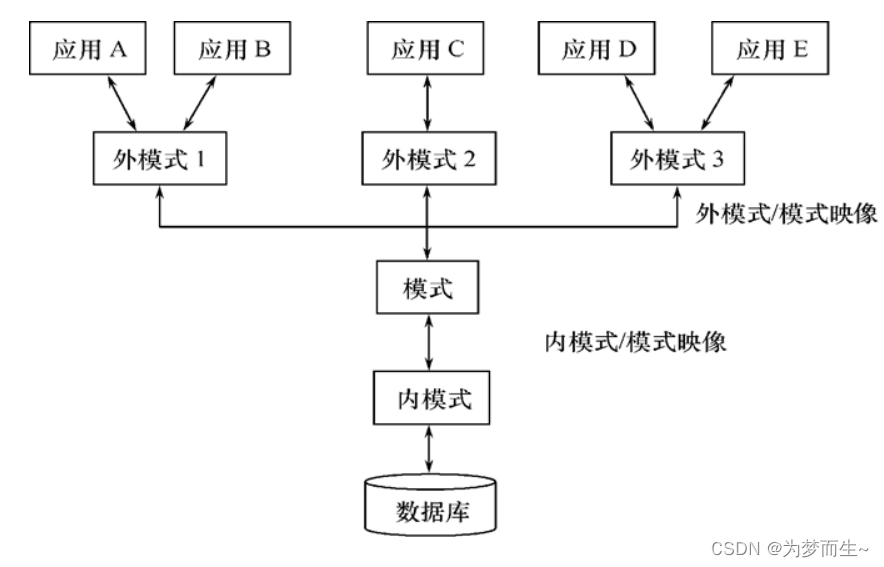 数据库系统结构、数据库系统的组成