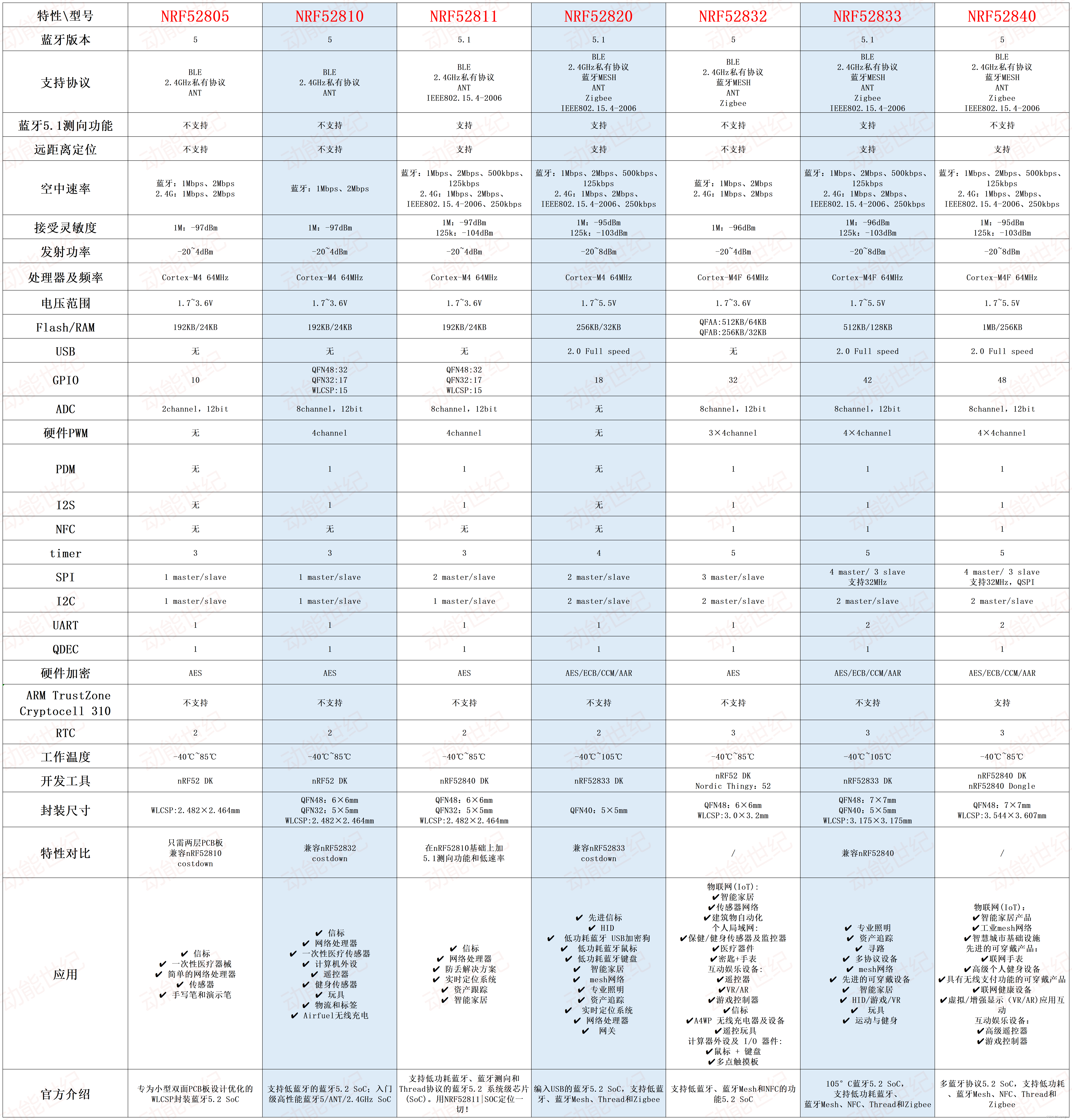 NORDIC蓝牙52系列芯片选型与参数对比-NRF52805，NRF52810，NRF52811，NRF52820，NRF52832，NRF52833，NRF52840