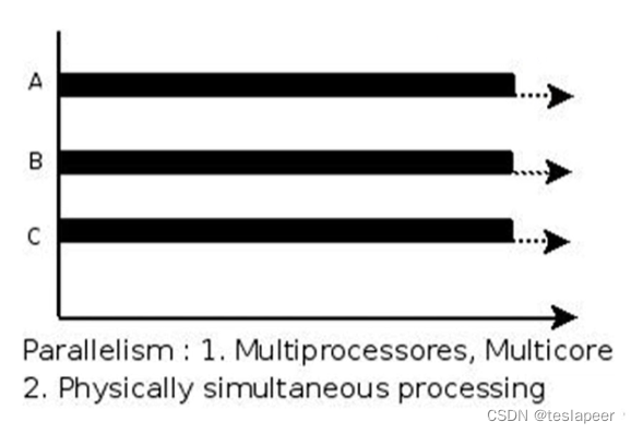 Linux<span style='color:red;'>多</span><span style='color:red;'>进程</span>开发