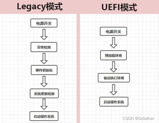 Legacy模式与UEFI模式启动顺序