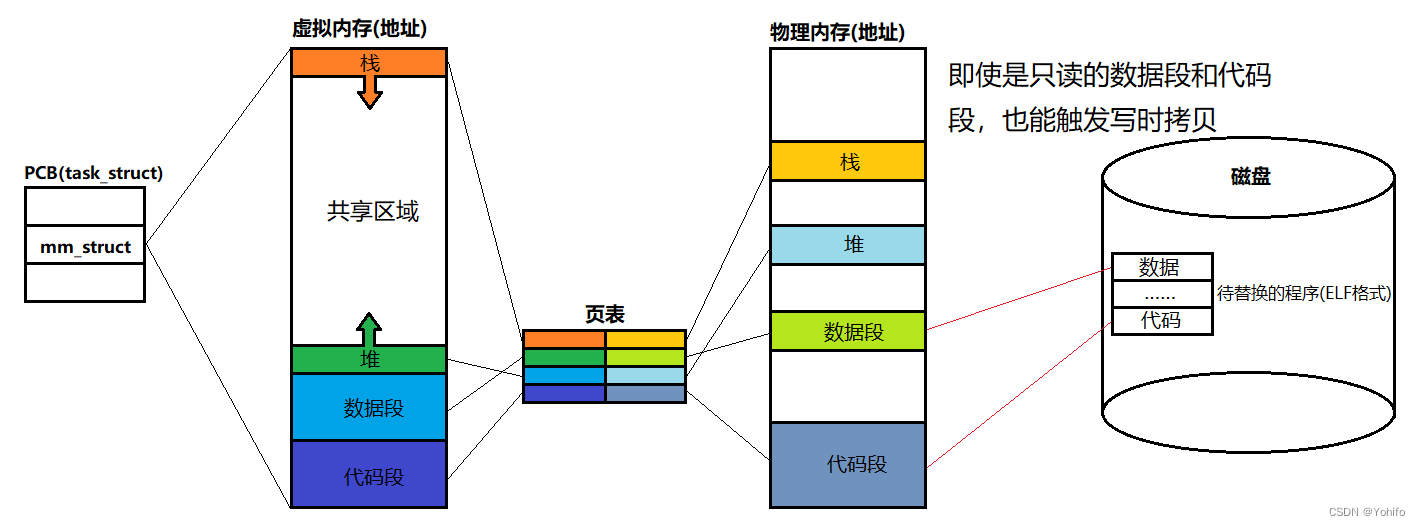 替换程序