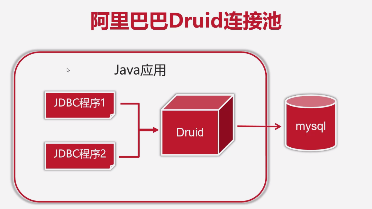 JDBC进阶操作（Druid连接池 与 DBUtils工具类的使用）_drudi导入后用不了CSDN博客