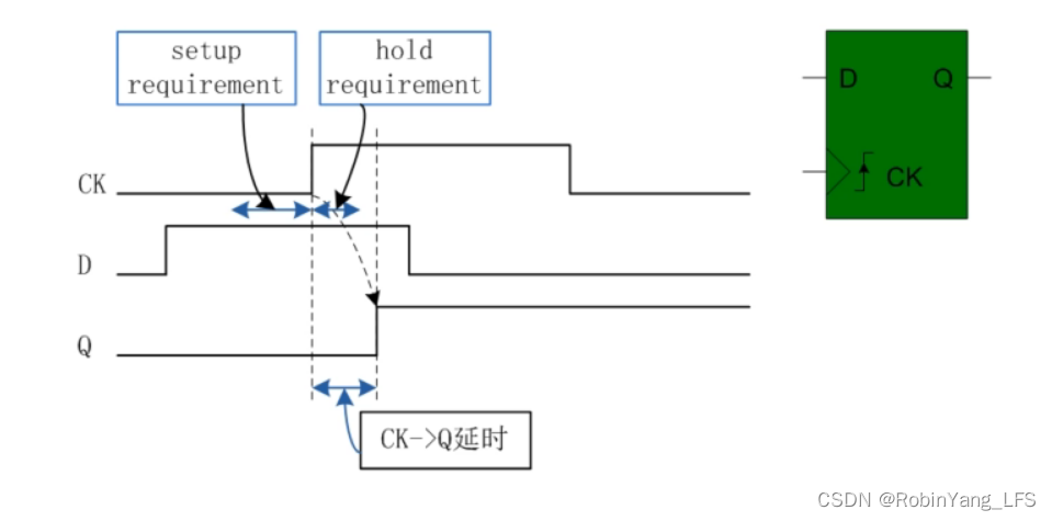 当DFF的setup/hold满足要求时