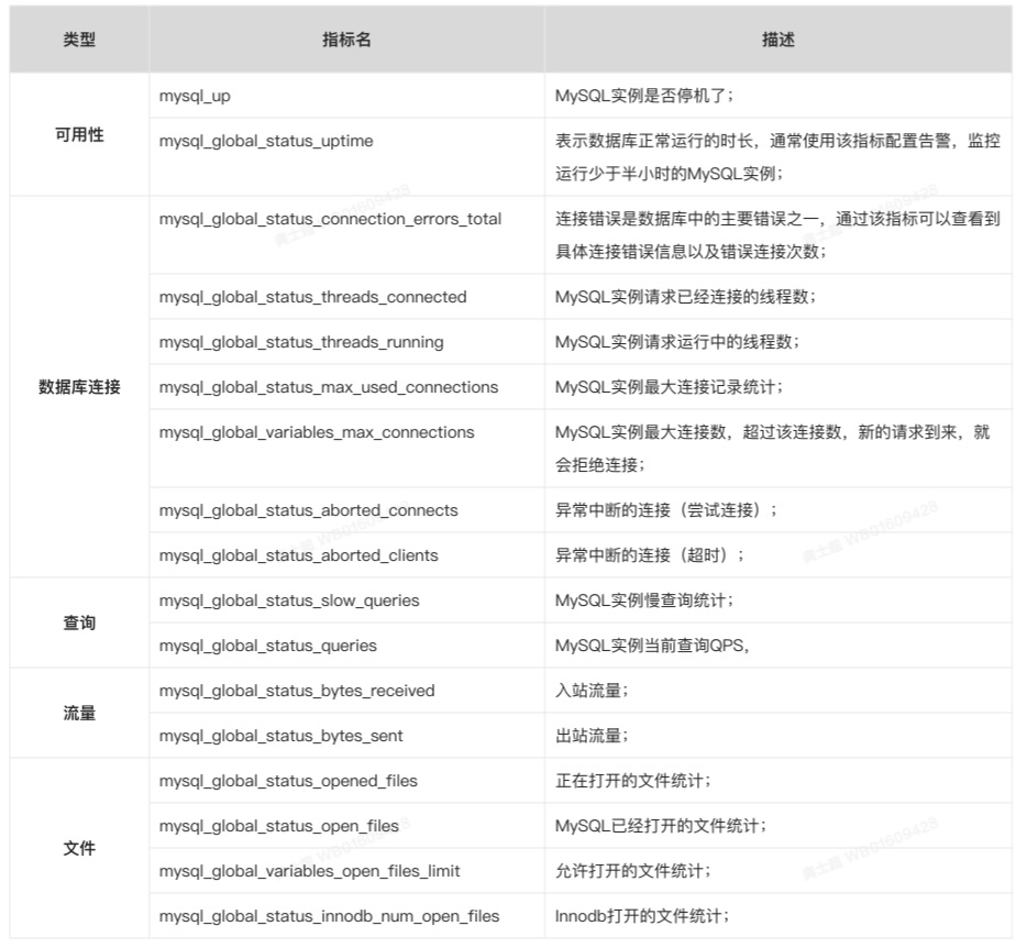 云原生系列之使用 prometheus监控MySQL实战