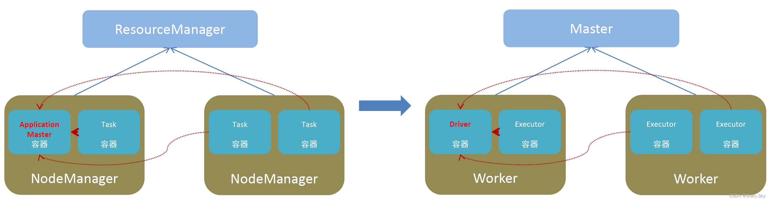 Spark 框架概述