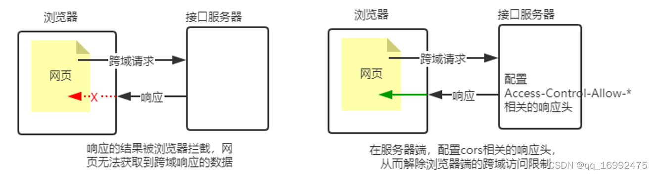 构建基于“origin字段”的跨域资源共享(CORS)解决方案