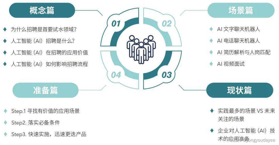 人工智能在招聘中的应用：优势、未来趋势及实践案例插图2