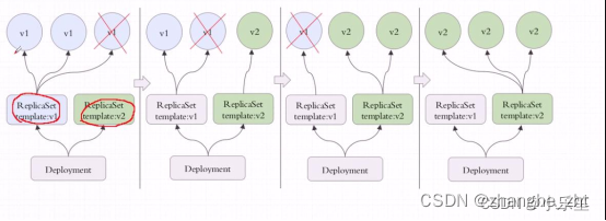 k8s Deployment