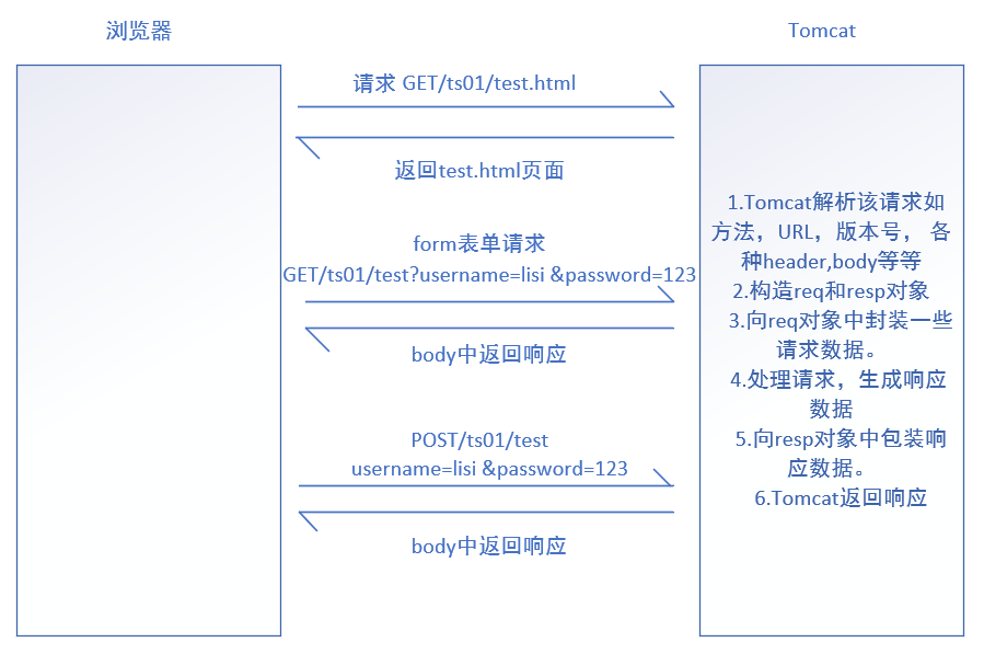 前后端交互常见的几种数据传输格式 form表单+get请求 form表单+post请求 json键值对格式