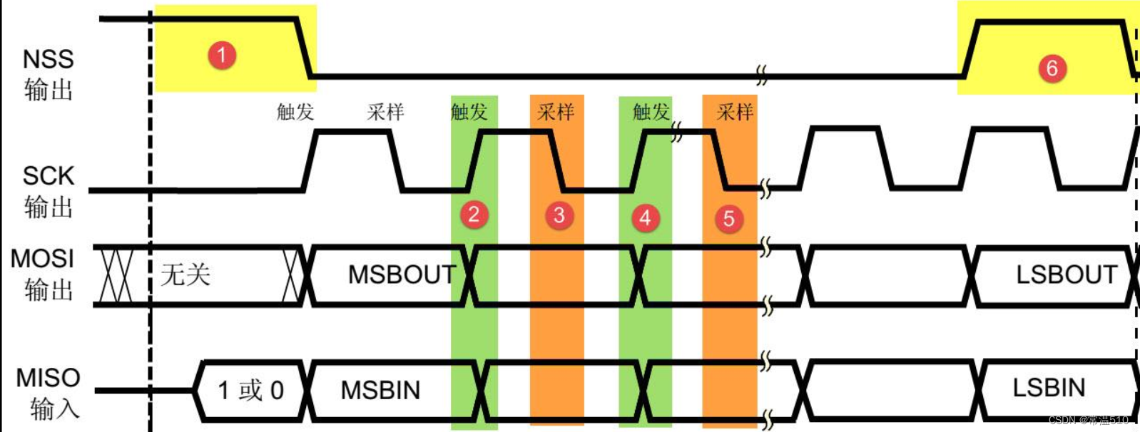 SPI's clock signal has phase and polarity