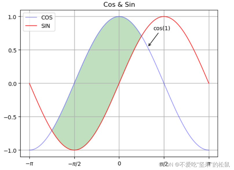 正弦曲线与余弦曲线的美化_正弦余弦函数的美化-CSDN博客