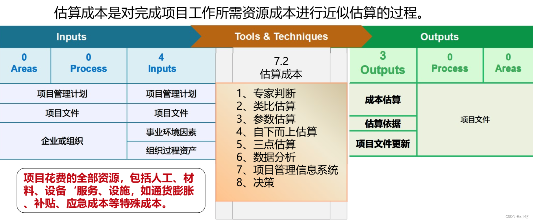 估算成本