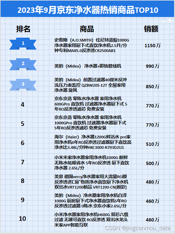 京东数据平台：2023年9月京东净水器行业品牌销售排行榜！