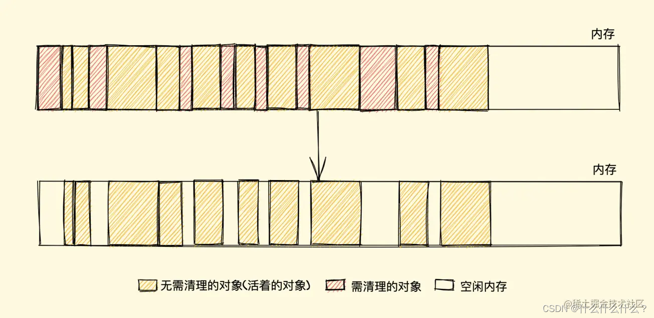 内存分配问题