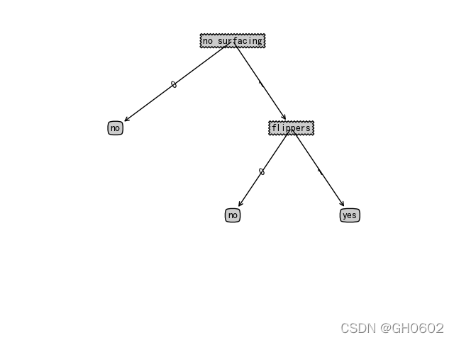 机器学习实战——3.2 在Python中使用Matplotlib注释绘制树形图_在python中使用matplotlib注解绘制树形图-CSDN博客