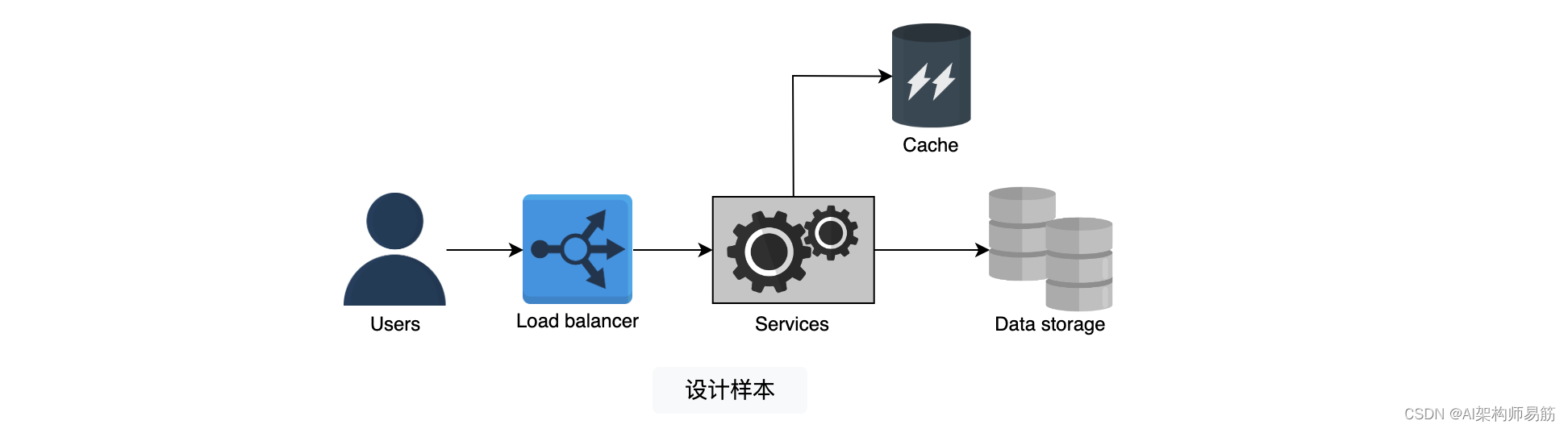 System Design现代系统设计概论