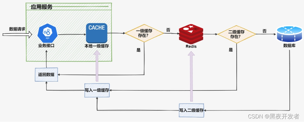 PHP实战开发25-电商网站系统缓存设计方案系统讲述