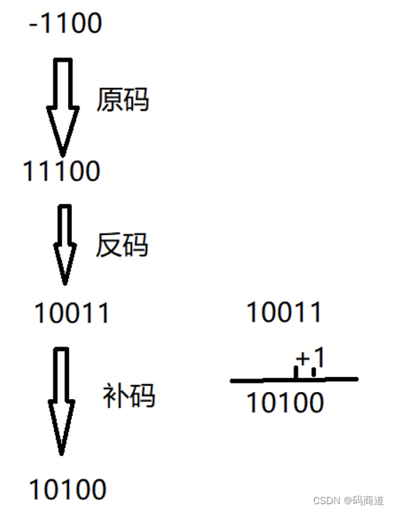 原码，反码，补码，移码_0.1111的原码反码补码移码-CSDN博客