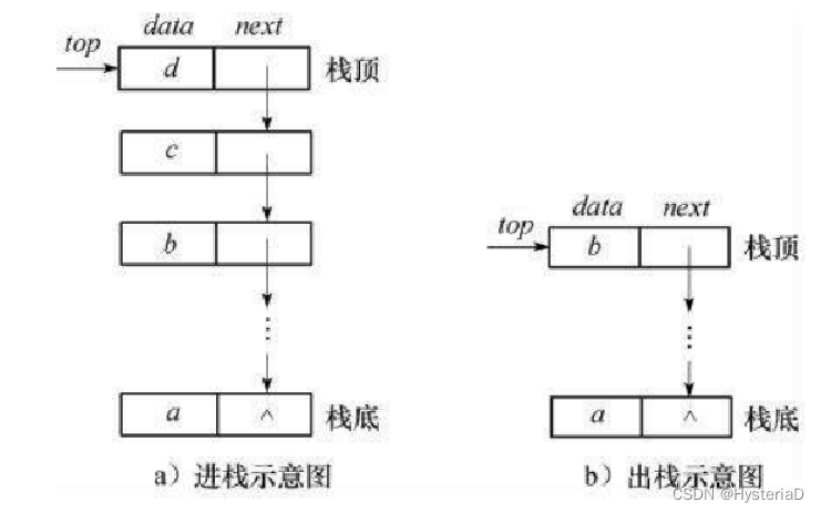 数据结构-栈详解(大概)_数据结构入栈出栈-CSDN博客