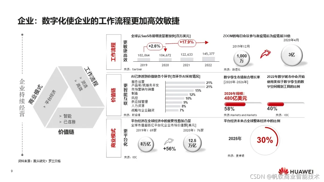 华为：《数字化转型，从战略到执行》报告，附102页PPT下载