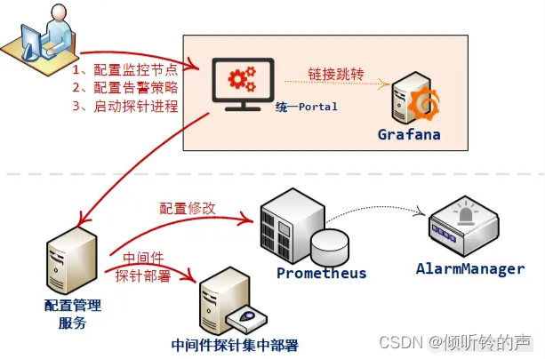 搭建一个通用监控告警平台，架构上需要有哪些设计