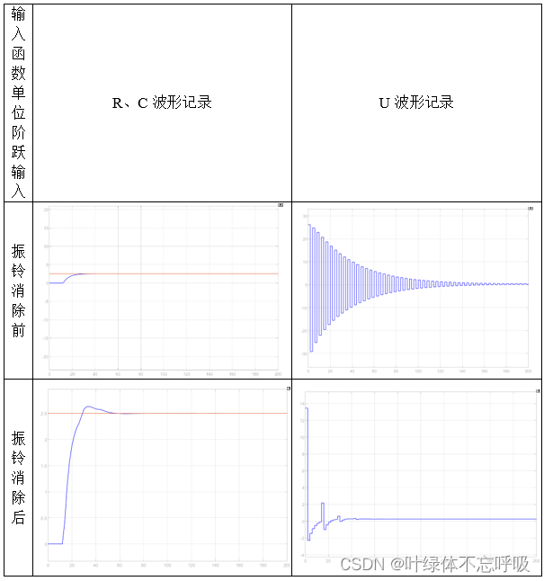 振铃的消除仿真实验（计控实验七simulink）