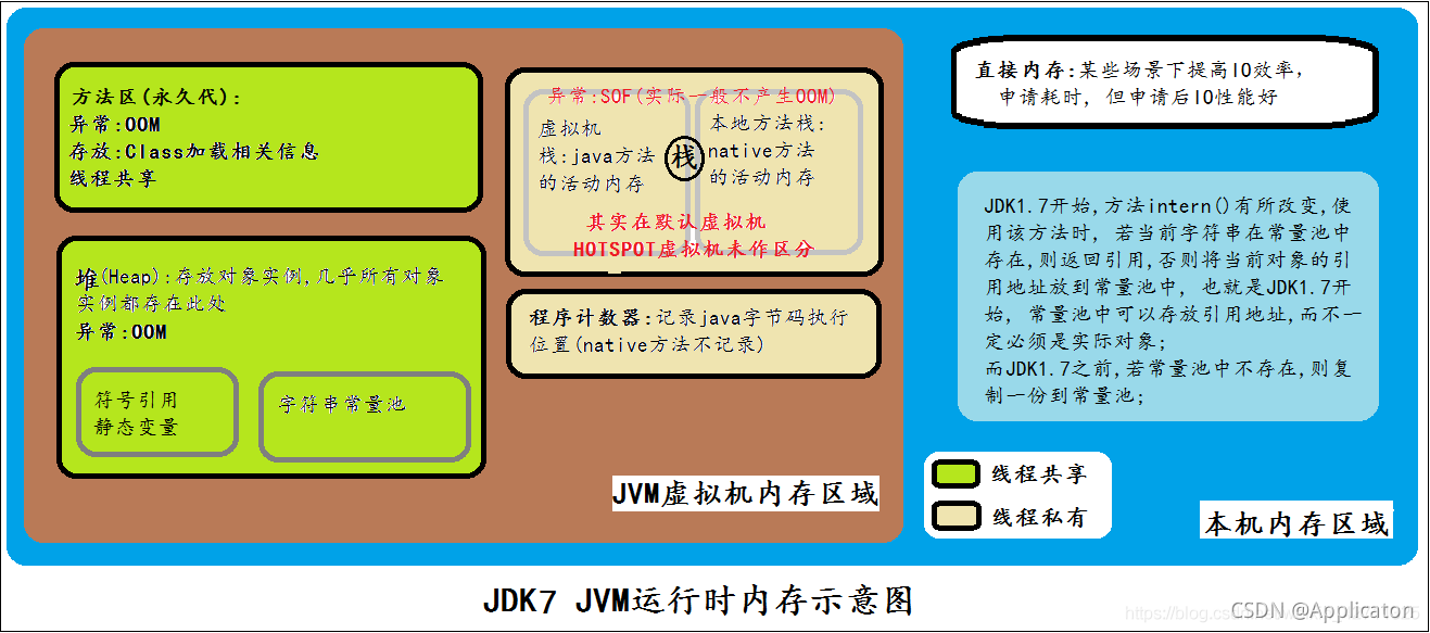 JDK7 内存分配