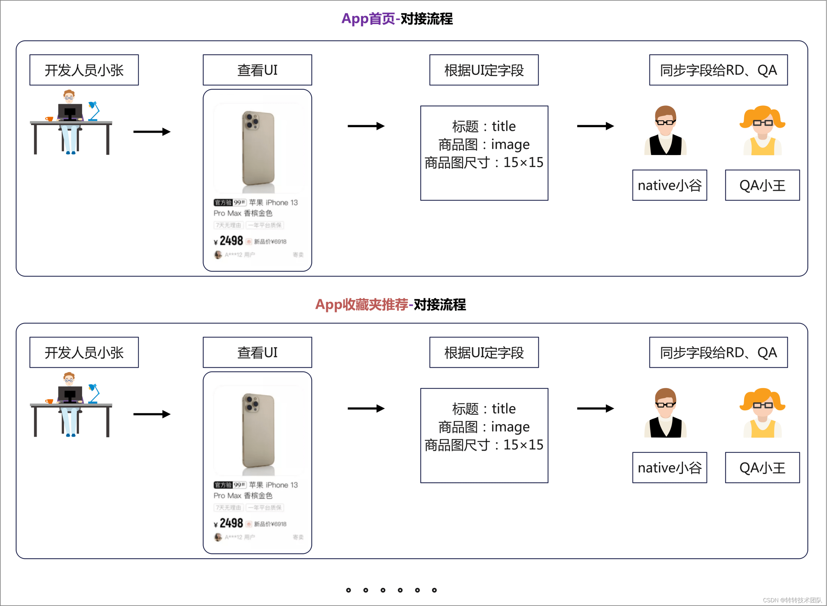 图2 对接流程