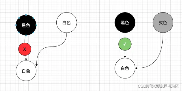 【go】三色标记-垃圾回收机制