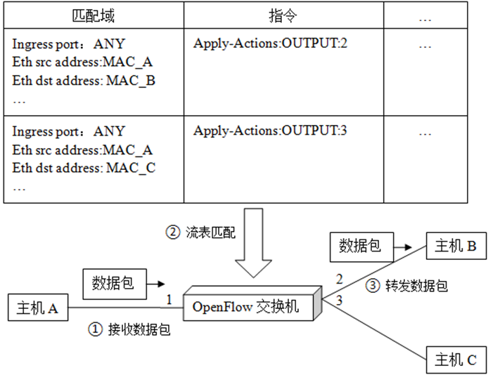 openFlow入门-CSDN博客