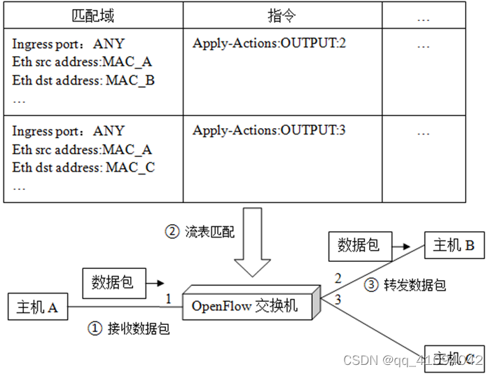 使用单流表转发数据包