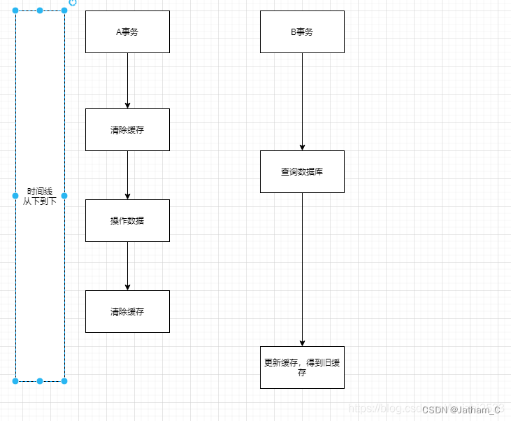 @Transactional事务处理解决方案的看法