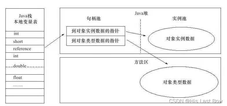 句柄访问