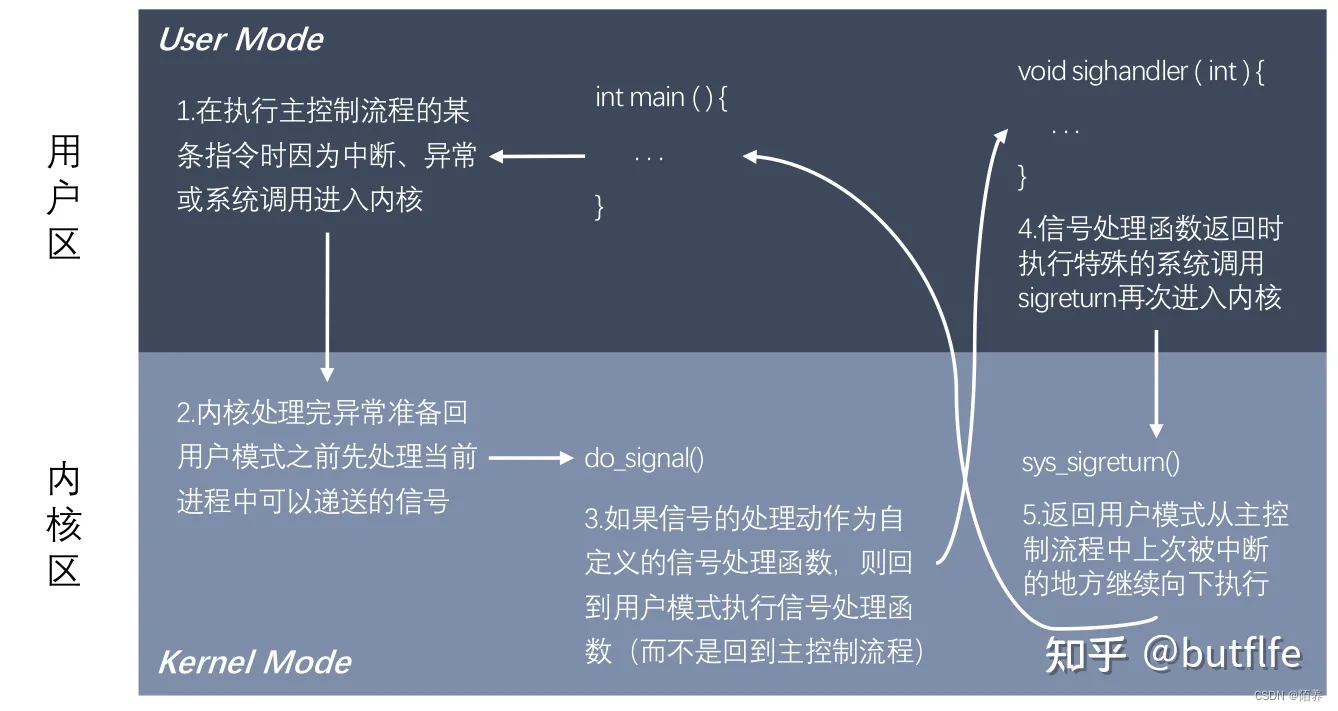 进程间通信——信号