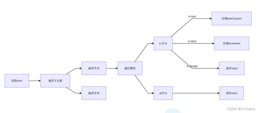 双向绑定