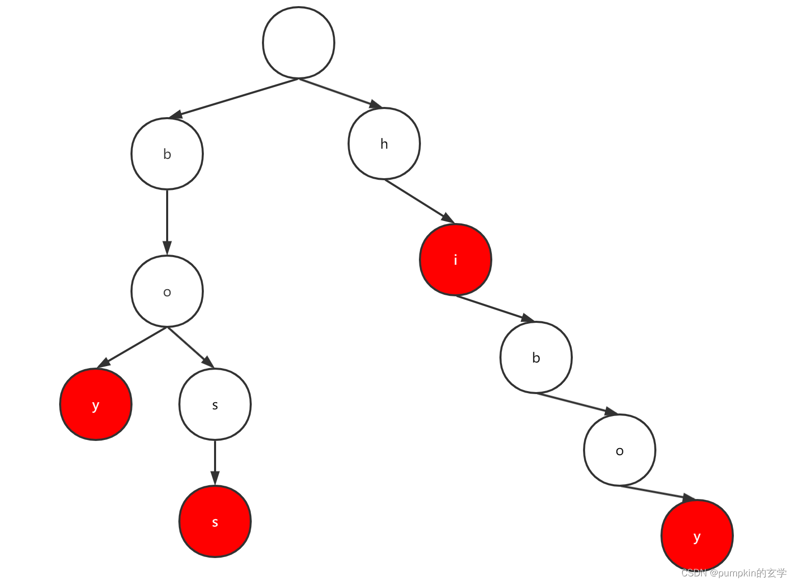 前缀树介绍，定义，图文详解分析——Java/Kotlin双版本代码