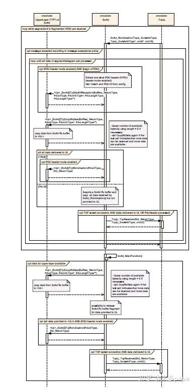 【AUTOSAR SoAd (Socket Adaptor)】-CSDN博客