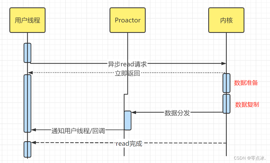 4种I/O模型简介